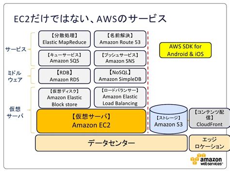 PutObjectRequest (AWS SDK for Android .